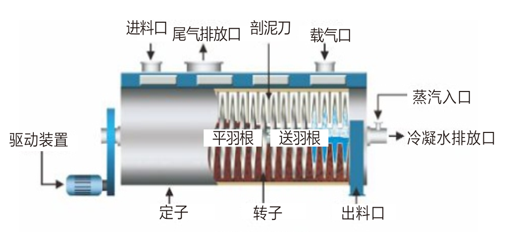 圓盤干燥結(jié)構(gòu)圖